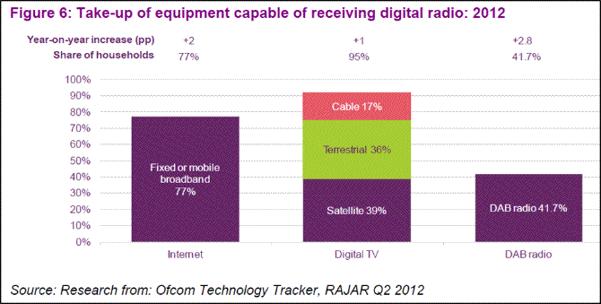 What is DAB radio?  Help receiving TV and radio