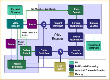 Transcoding block diagram