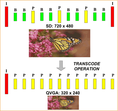 Transcoding Diagram